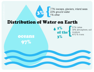 water distribution over the earth